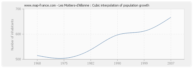 Les Moitiers-d'Allonne : Cubic interpolation of population growth